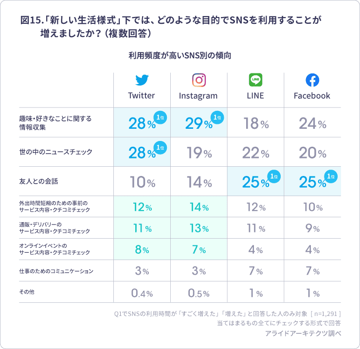 どのような目的でSNSを利用するかのアンケート結果