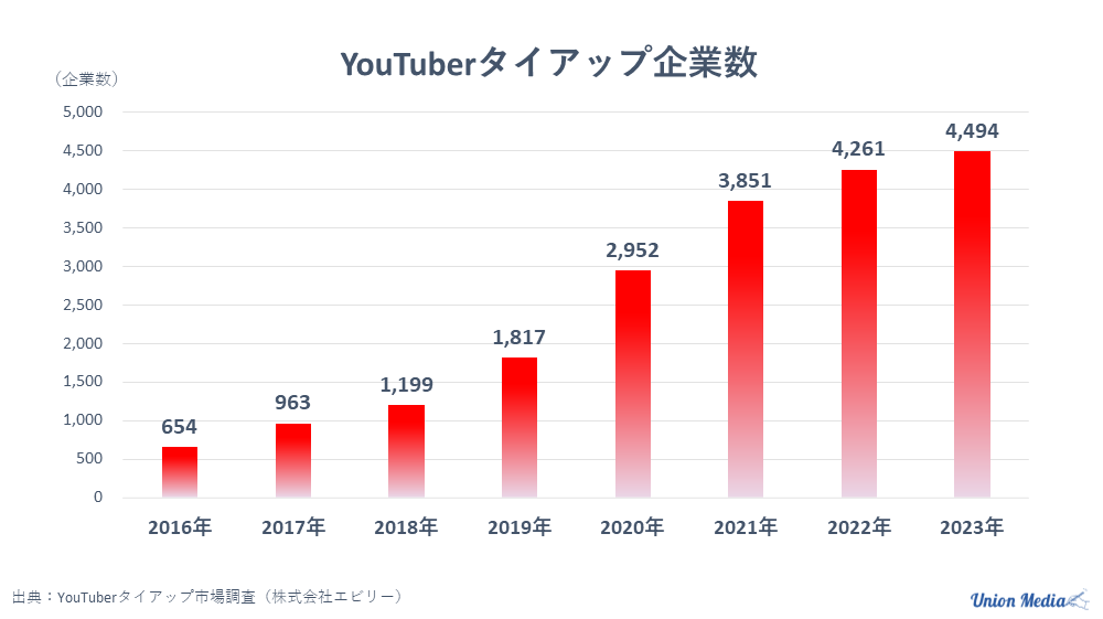 YouTuberタイアップ企業数_2024