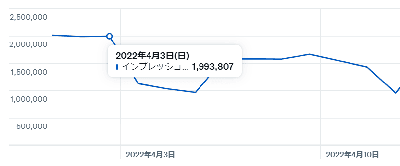 Twitter広告管理画面におけるインプレッションの表示