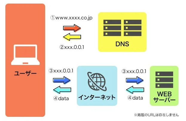 Webページが表示される仕組み