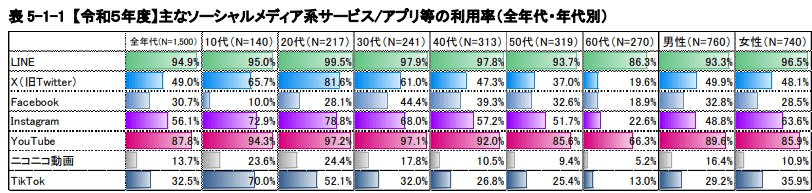 令和5年度情報通信メディアの利用時間と情報行動に関する調査報告書