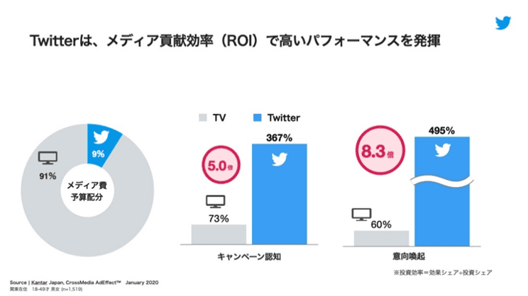 Twitterのメディア貢献率