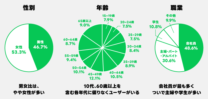 LINE人口