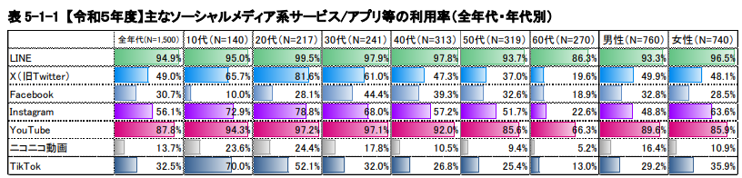 ソーシャル利用率