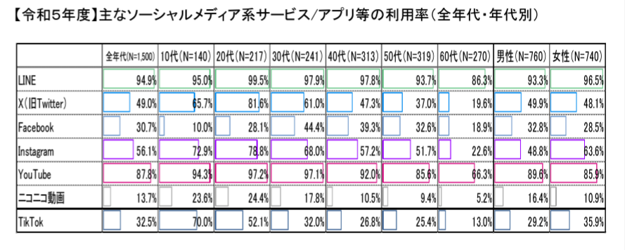 ソーシャルメディアの利用率