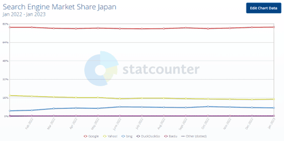 Desktop Search Engine Market Share Japan StatCounter Global Stats