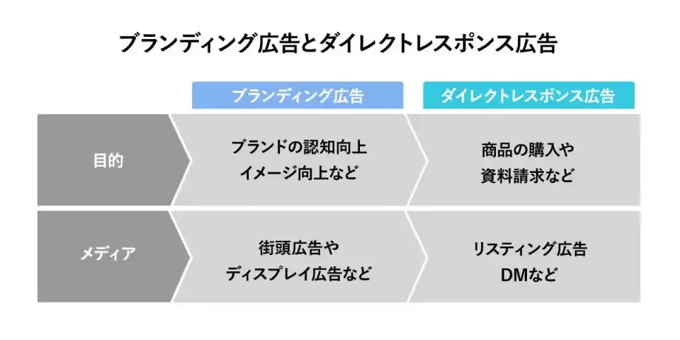 ブランディング広告とレスポンス広告の比較画像