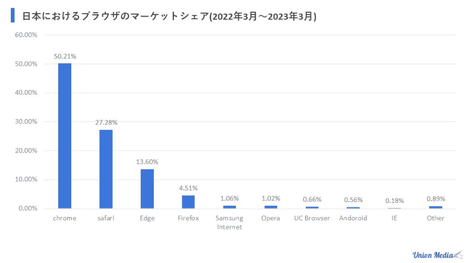 日本におけるブラウザのマーケットシェア