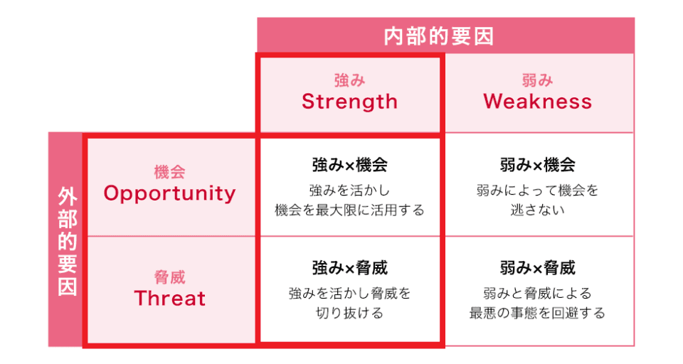 SWOT分析