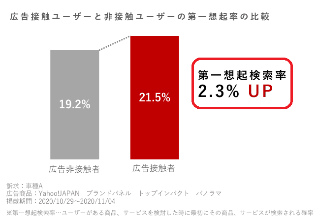 第一想起・第一想起検索率の事例