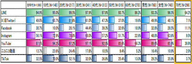 令和5年度情報通信メディアの利用時間と情報行動に関する調査報告書概要