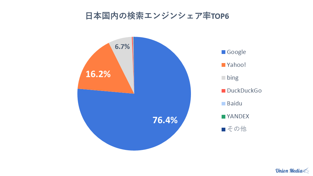 日本国内の検索エンジンシェア率TOP6