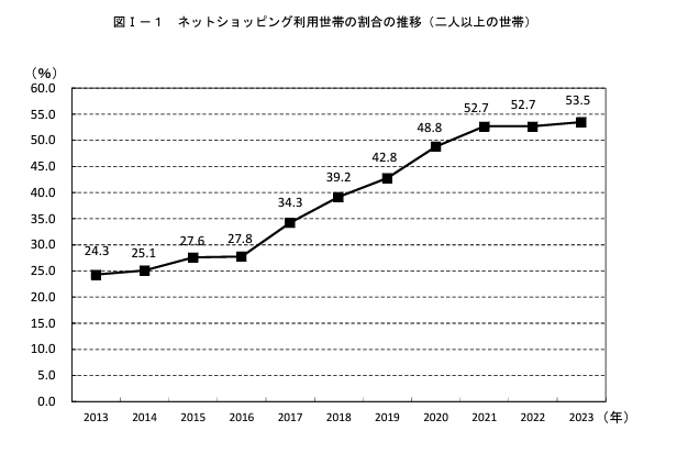 インターネットショッピングの割合