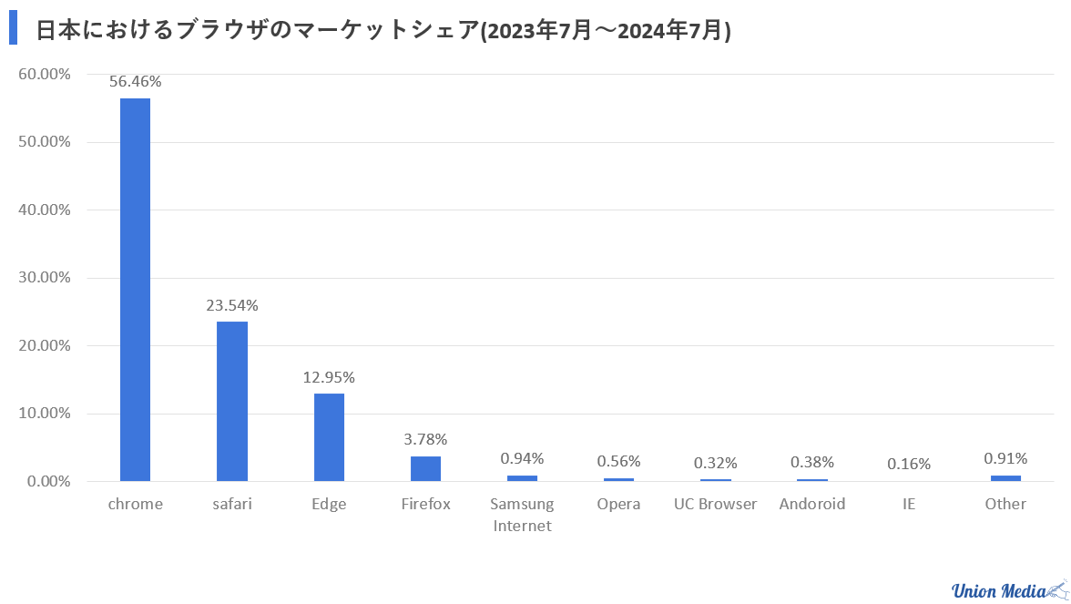 日本におけるブラウザのマーケットシェア2024