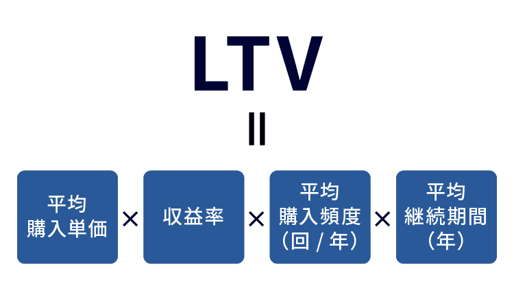 LTVの式