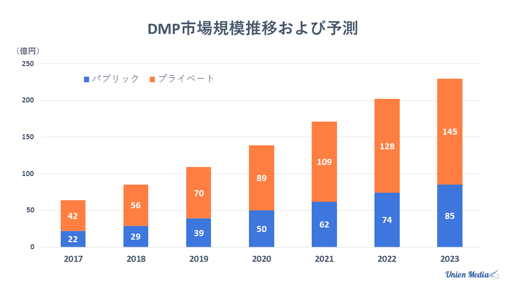 DMP市場規模推移および予測