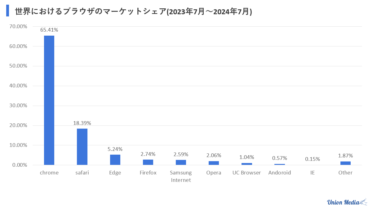 世界におけるブラウザのマーケットシェア2024