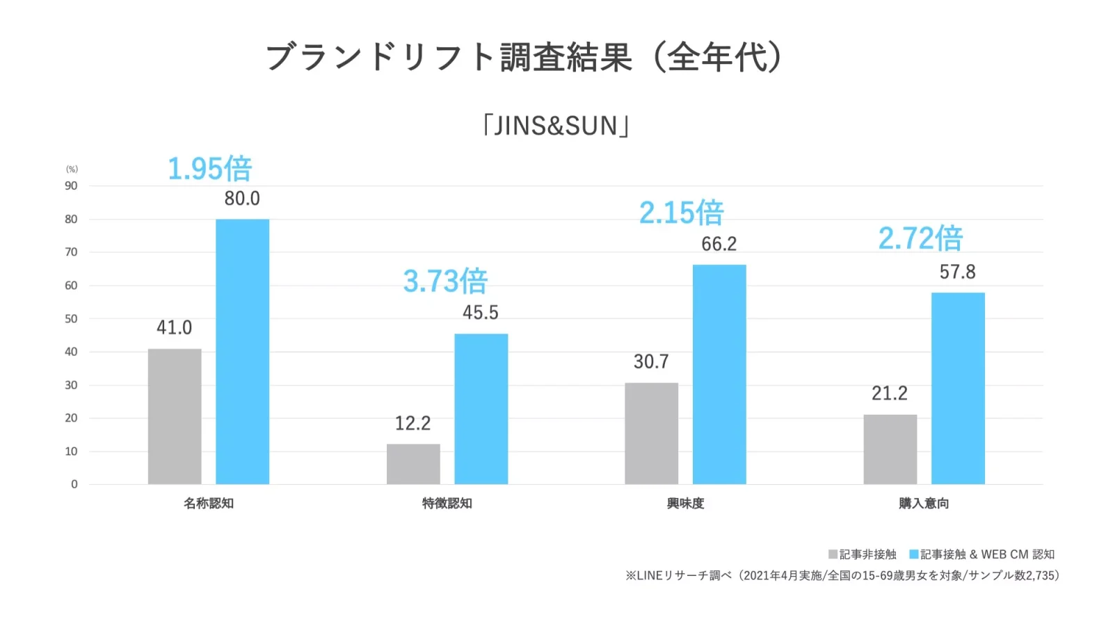 ブランドリフト調査結果