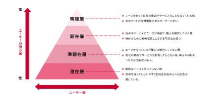 ユーザー層のピラミッド