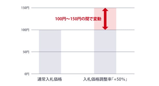 Yahoo!JAPAN広告　入札価格調整機能