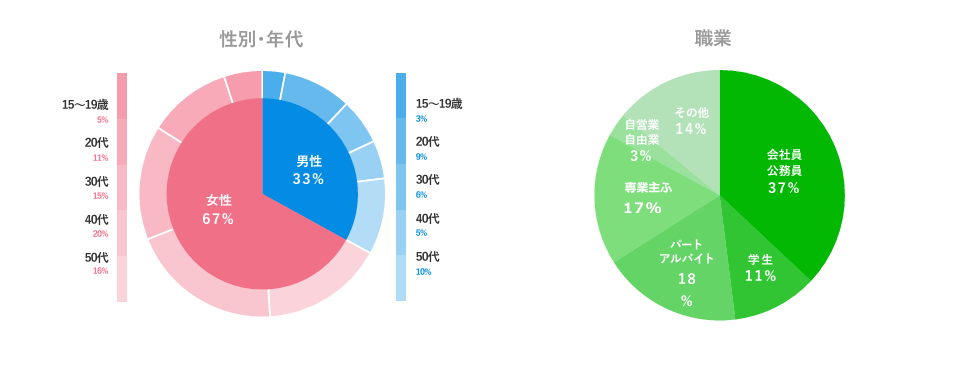 LINE NEWSユーザー属性