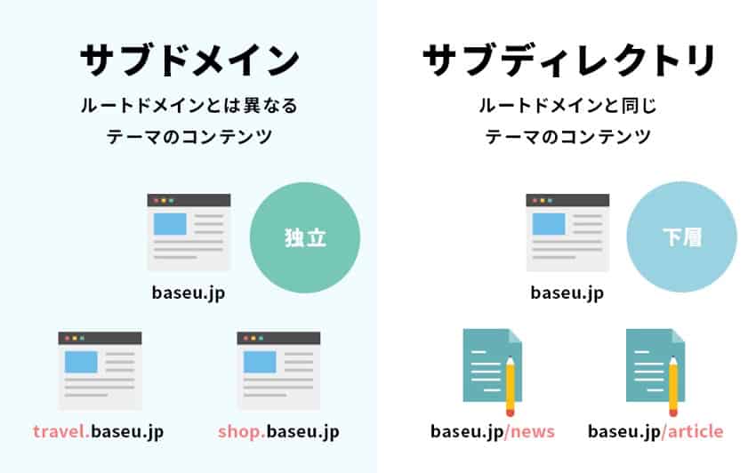 サブドメインとサブディレクトリ