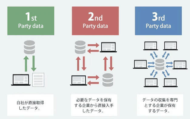 DMPの3つのデータ