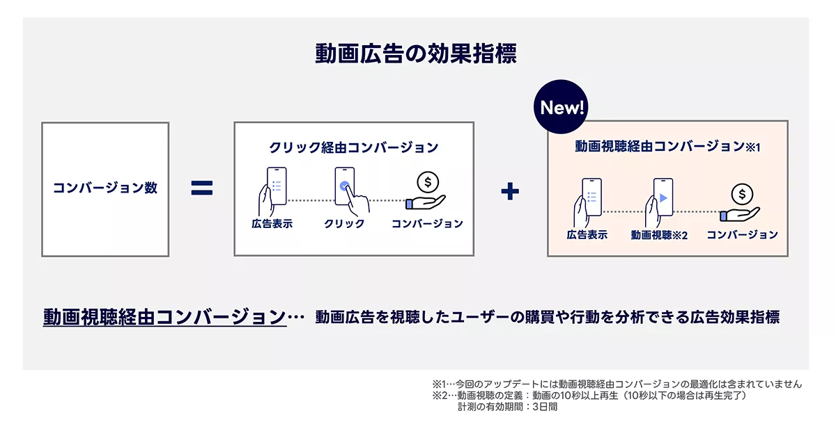 動画視聴経由コンバージョン