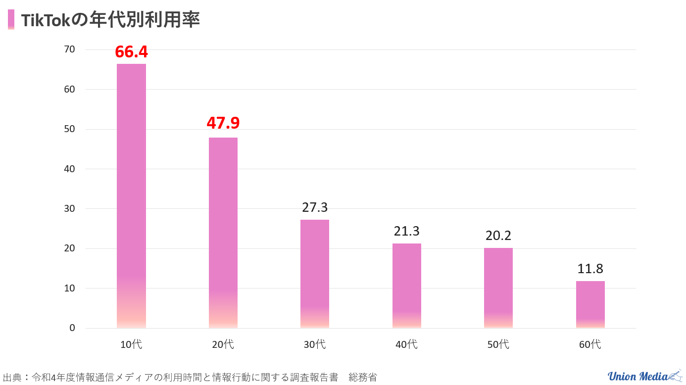 TikTokの年代別利用率