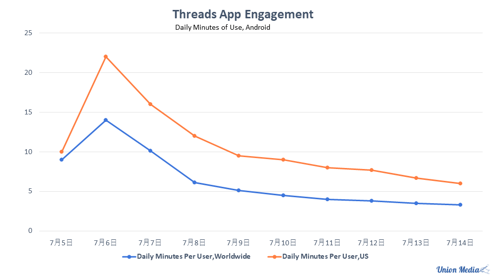 Threads App Engagement