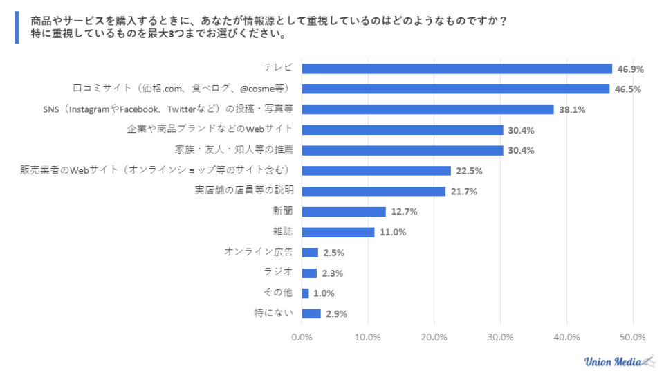 口コミの重要性