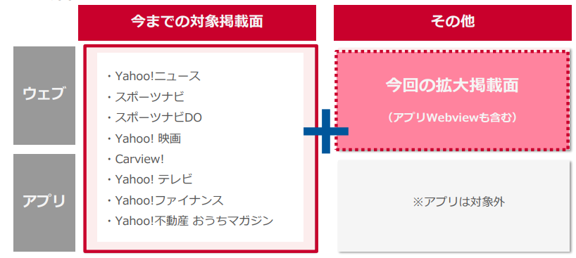 コンテンツキーワードターゲティング対象掲載面