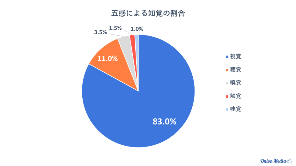 五感による知覚の割合