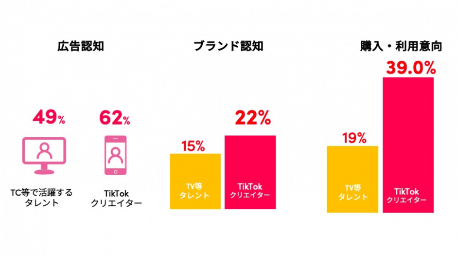 TikTokクリエイターを起用する