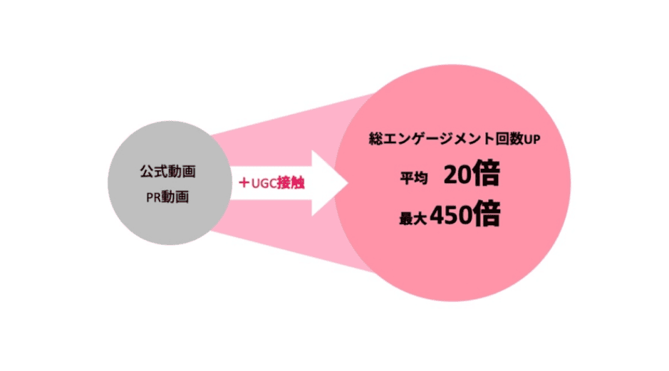 エンゲージメントの向上