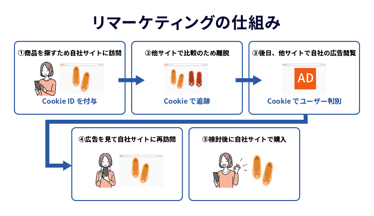 リマーケティングの仕組み