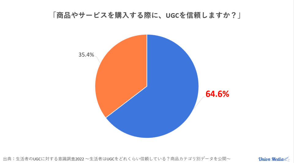 UGCの信頼度