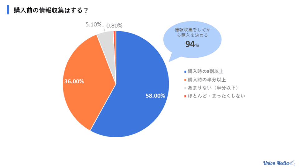 購入前の情報収集する割合