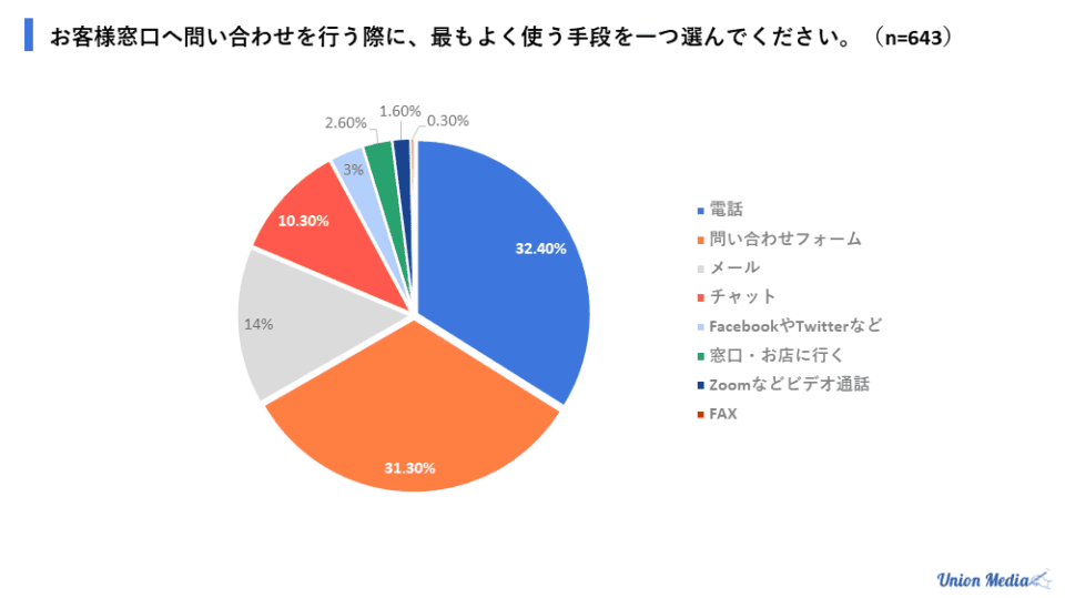 お問合せフォームの利用率