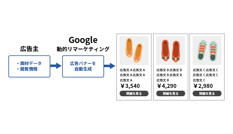 動的リマーケティング