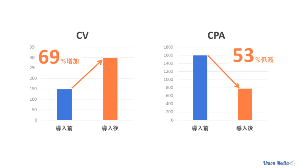 コンバージョンの向上・CPAの削減