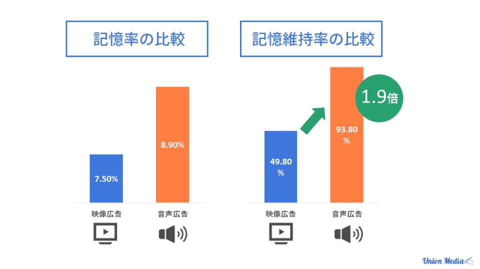 記憶率と記憶維持率の比較