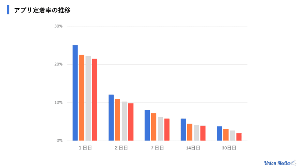 アプリユーザーの定着率