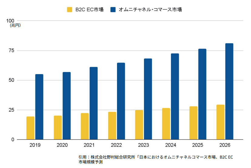 オムニチャネルの市場規模