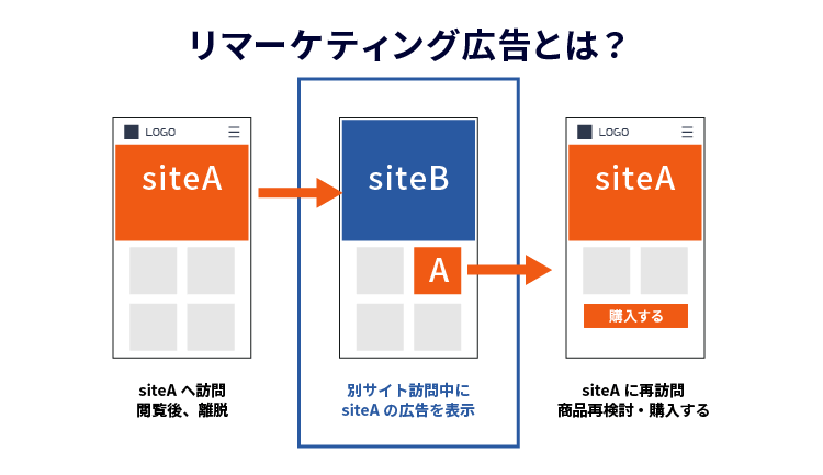 Google広告のリマーケティングとは