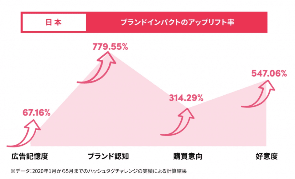 ブランドインパクトのアップリフト率