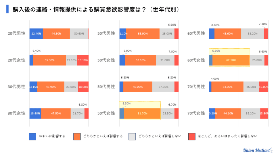 購入後の情報提供による購買意欲影響度