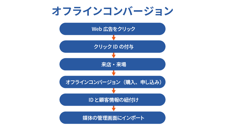 オフラインコンバージョンの流れ