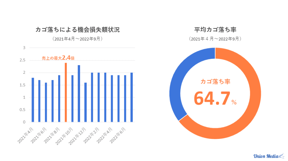 カゴ落ち率