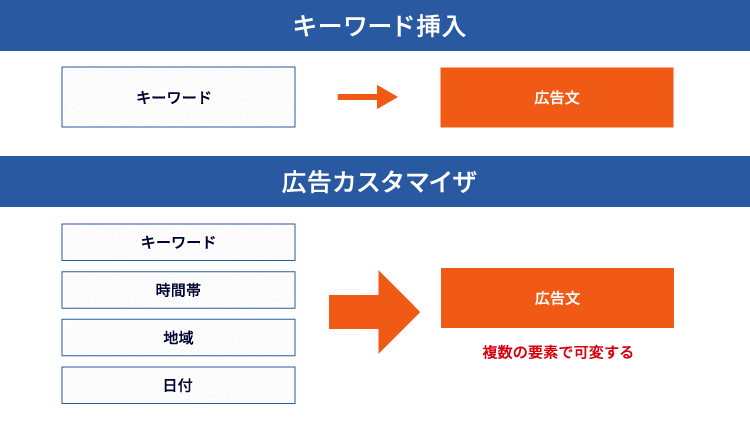 広告カスタマイザとキーワード挿入機能の違い